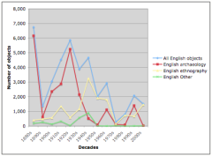 Patterns of acquisition of English objects