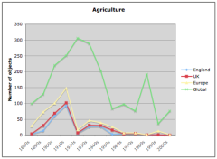 English agriculture artefacts by decade
