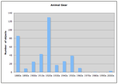 English animal gear by decade