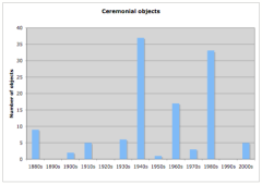 English ceremonial objects by decade