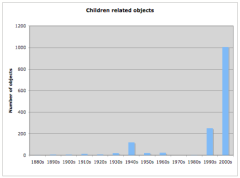 English child related artefacts by decade