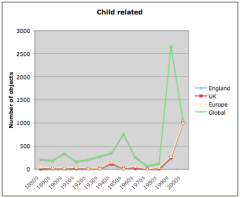 English child related artefacts by decade