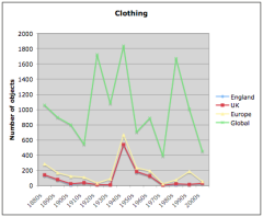 English clothing by decade