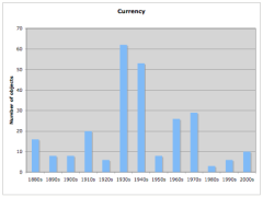 English currency by decade