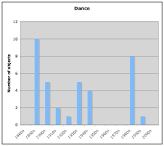 English dance items by decade