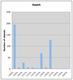 English death-related artefacts by decade