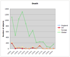 English death-related artefacts by decade