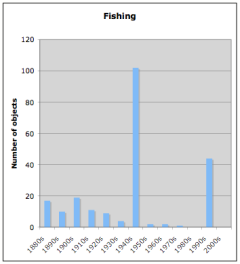 English fishing artefacts by decade