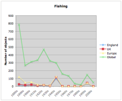 English fishing artefacts by decade