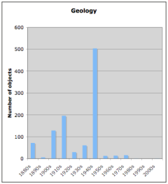 English geological specimens by decade