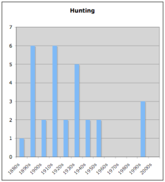 English hunting artefacts by decade