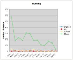 English hunting artefacts by decade