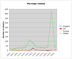 English marriage related artefacts by decade