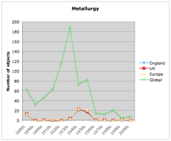 English metallurgy by decade