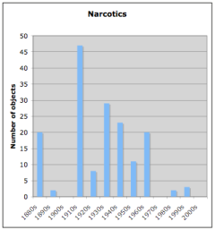 English narcotics by decade