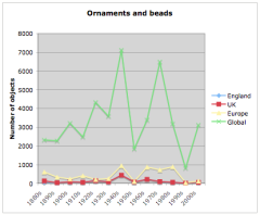 English ornaments and beads by decade