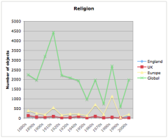 English religious artefacts by decade