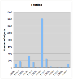 English textiles by decade