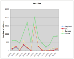 English textiles by decade