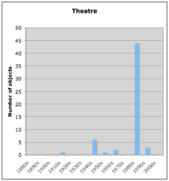 English theatre related items by decade