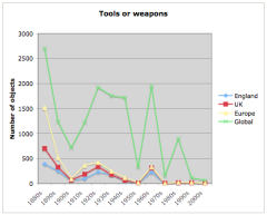 English tools or weapons by decade
