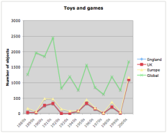 English toys and games by decade