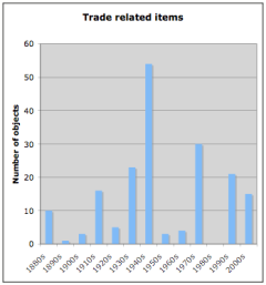 English Trade related items by decade
