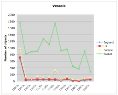 English vessels by decade