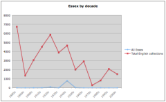 Essex collections by decade