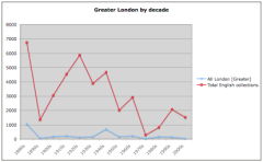 Greater London collections by decade