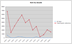 Kent collections by decade