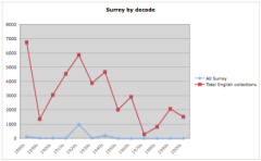 Surrey collections by decade