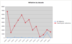 Wiltshire collections by decade