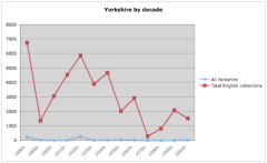Yorkshire collections by decade