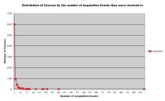Graph 1: Distribution of sources by the number of acquisition events