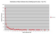 Graph 3: Distribution of mean collection size (Omitting top 56 values - 7%)