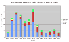 Graph 8: Acquisition Events involving English objects grouped by Gender
