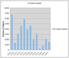 Patterns of acquisition of all English objects
