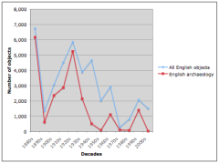 Pattern of acquisition of English archaeological objects