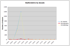 Bedfordshire PRM collections by decade