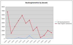 Buckinghamshire collections by decade