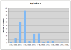 English agriculture artefacts by decade