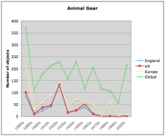 English animal gear by decade