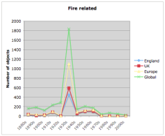 English fire-related artefacts by decade