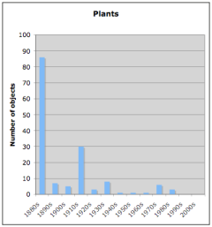 English plants by decade