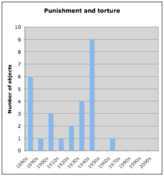 English punishment and torture by decade