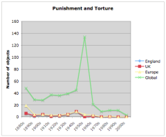 English punishment and torture by decade