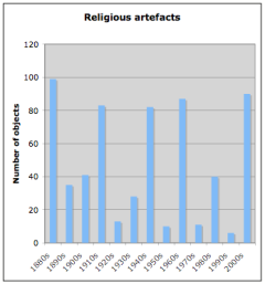 English religious artefacts by decade