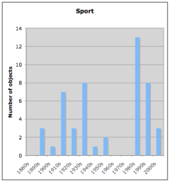 English sporting artefacts by decade
