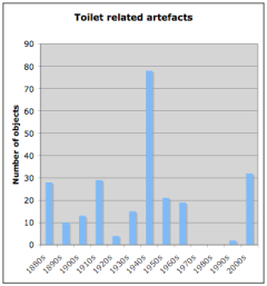 English toilet related items by decade